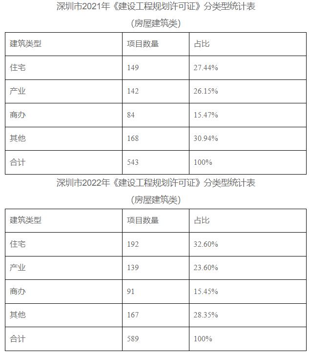 深圳市《建设工程规划许可证》2019-2023年数据统计