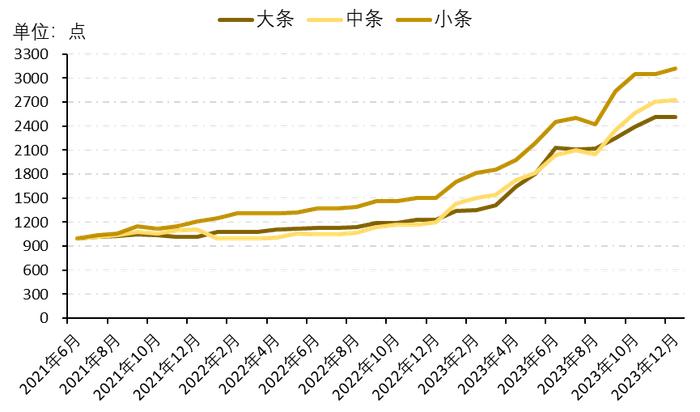 新华指数|平顺潞党参、连翘价格指数一涨一跌，潞党参小条规格品涨幅居前