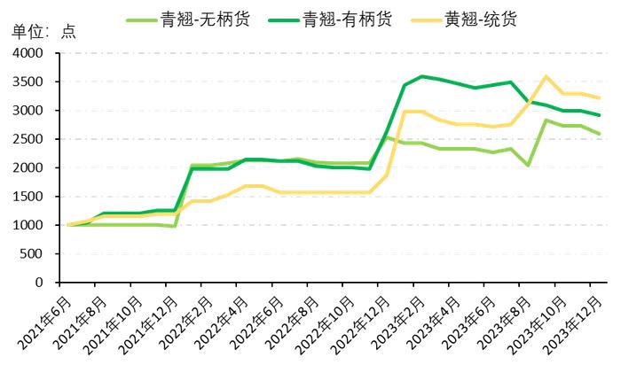 新华指数|平顺潞党参、连翘价格指数一涨一跌，潞党参小条规格品涨幅居前