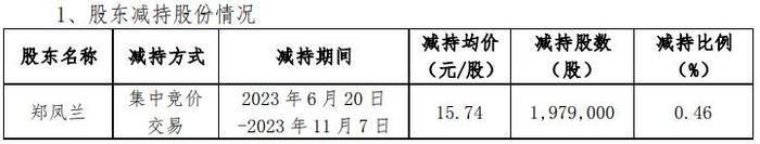 金龙羽实控人的一致行动人郑凤兰近半年减持198万股