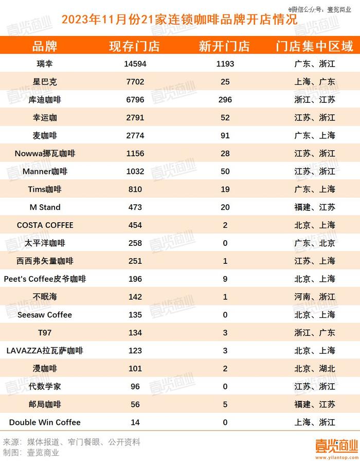 11月，茶饮向咖啡发起了集体冲锋