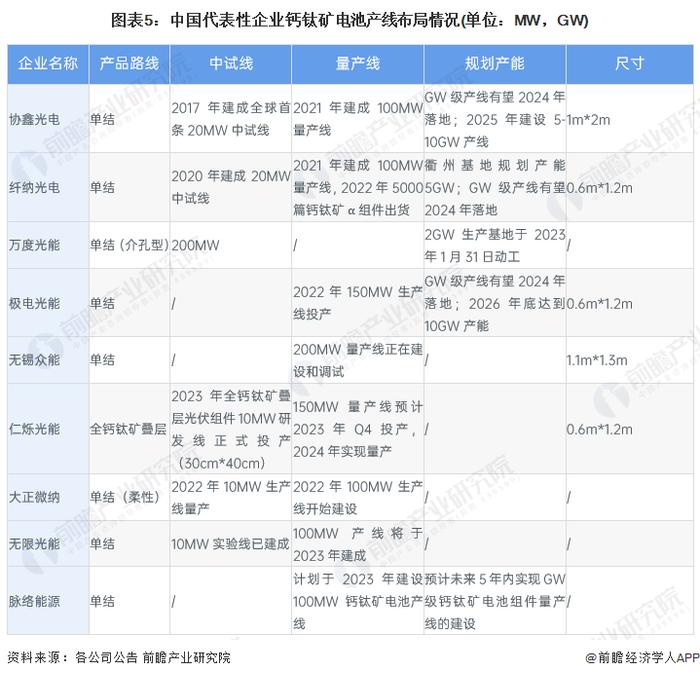 2024年中国钙钛矿电池产业化进展分析 设备国产化布局、组件量产提速【组图】