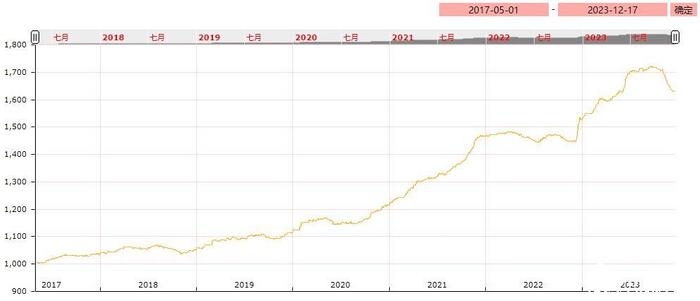 2023年12月份中药材价格监测数据周报（第二期）