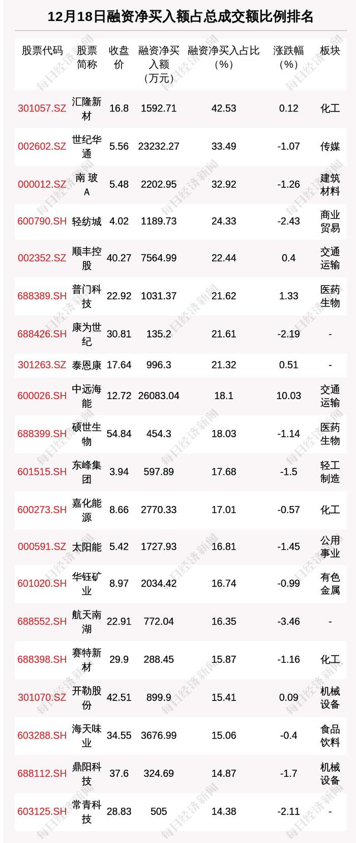 12月18日融资余额15932.12亿元，相较上个交易日减少20.63亿元