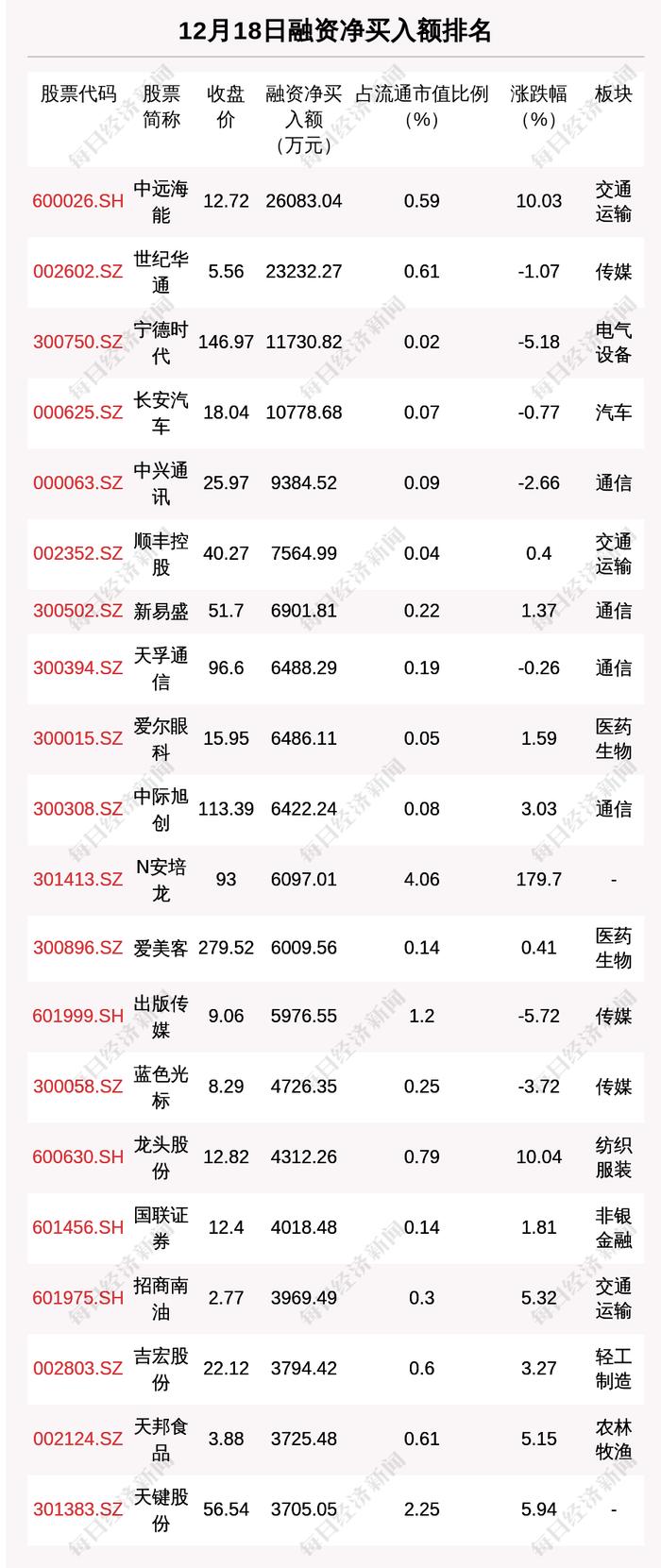 12月18日融资余额15932.12亿元，相较上个交易日减少20.63亿元