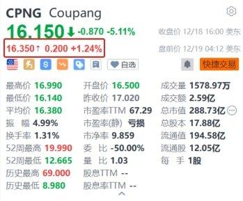 Coupang盘前涨1.24% 收购英国奢侈品电商Farfetch