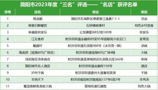 简阳市2023年度“最受欢迎菜品”“名厨”“名店”与“年度受欢迎餐饮门店”获评名单公布