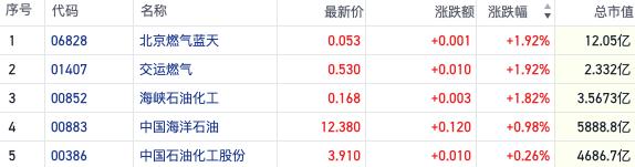 地缘冲突致能源价格震荡加剧 中石化H股获大股东增持近1亿港元