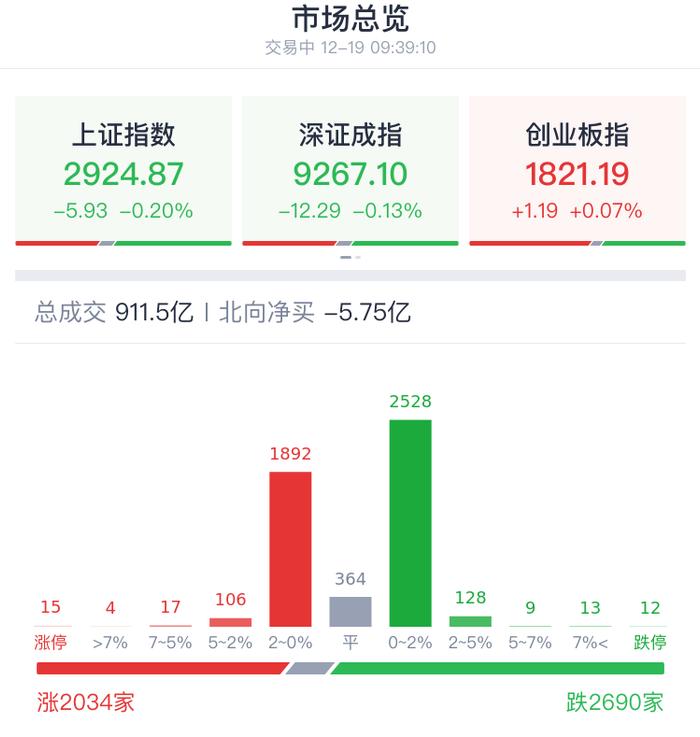 A股开盘速递 | A股分化 沪指跌0.17%刷新年内新低！创业板指数率先翻红