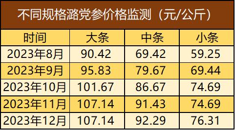 新华指数|平顺潞党参、连翘价格指数一涨一跌，潞党参小条规格品涨幅居前