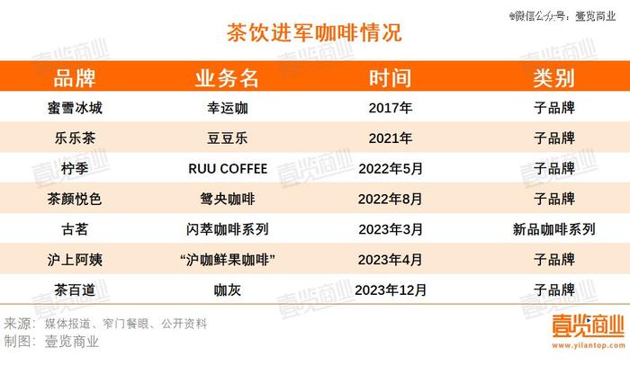 11月，茶饮向咖啡发起了集体冲锋