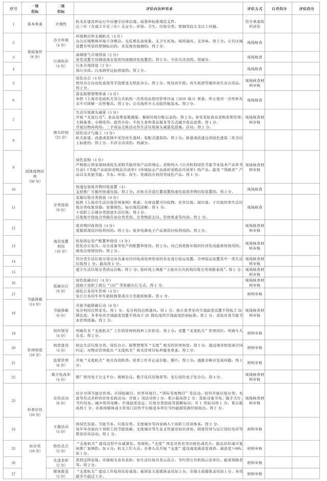 全文｜《上海市“无废细胞”建设评估管理规程 （试行）》《上海市“无废细胞”建设评估细则 （2023版）》