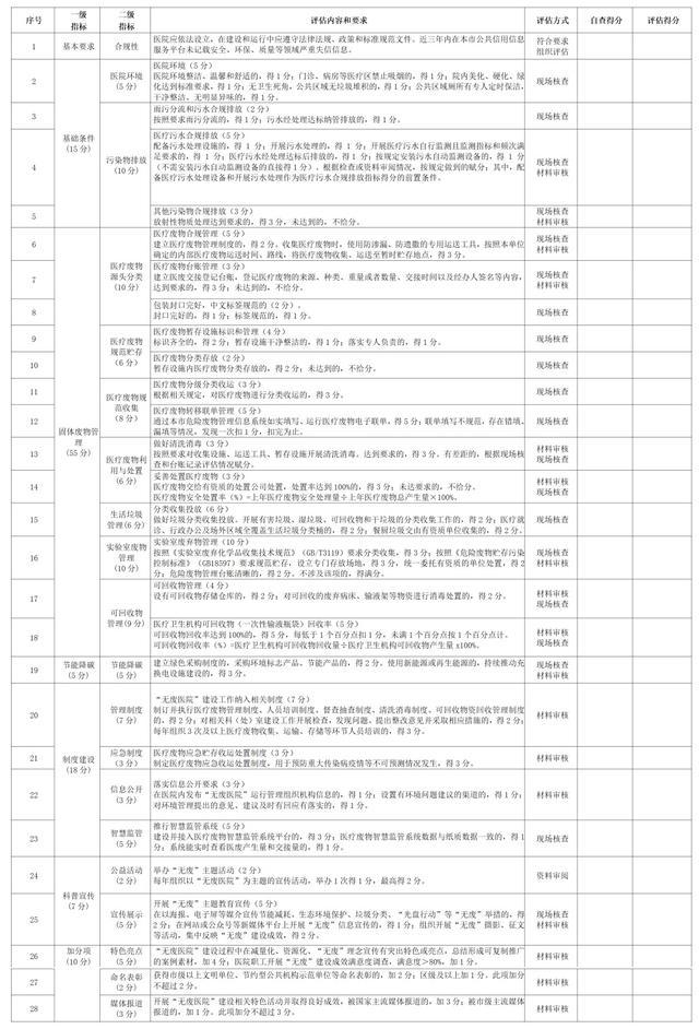 全文｜《上海市“无废细胞”建设评估管理规程 （试行）》《上海市“无废细胞”建设评估细则 （2023版）》