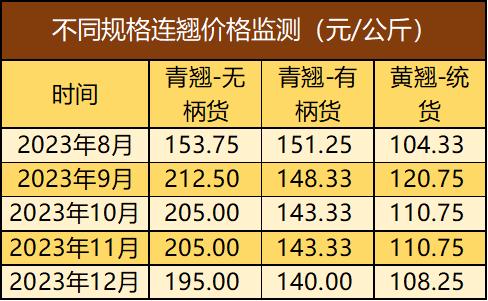 新华指数|平顺潞党参、连翘价格指数一涨一跌，潞党参小条规格品涨幅居前