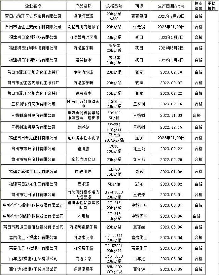 【福建】莆田市市场监督管理局2023年胶粘剂、涂料产品市级监督抽查结果公示