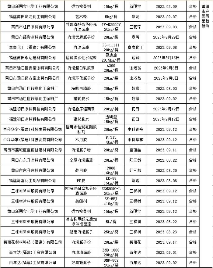 【福建】莆田市市场监督管理局2023年胶粘剂、涂料产品市级监督抽查结果公示