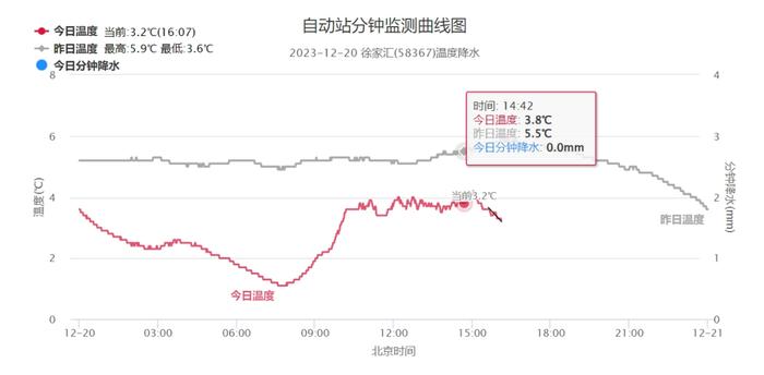 刚刚，上海发布低温黄色预警！明天全天“零下”、严重冰冻...四十年同期，从没这样冷过