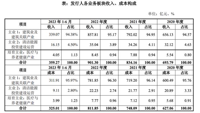 广东建工40亿元小公募项目在深交所受理