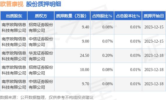 欧普康视股东南京欧陶信息科技有限公司质押62.6万股，占总股本0.07%