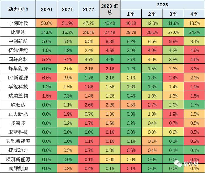 崔东树：动力电池装车占比持续下降 汽车电池需求增长持续较强