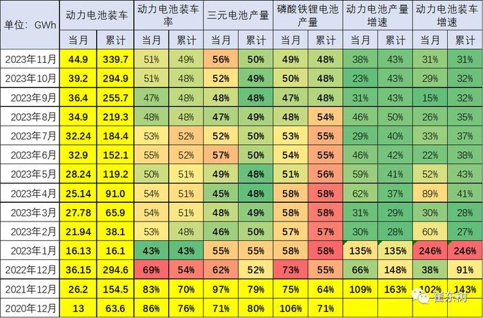 崔东树：动力电池装车占比持续下降 汽车电池需求增长持续较强