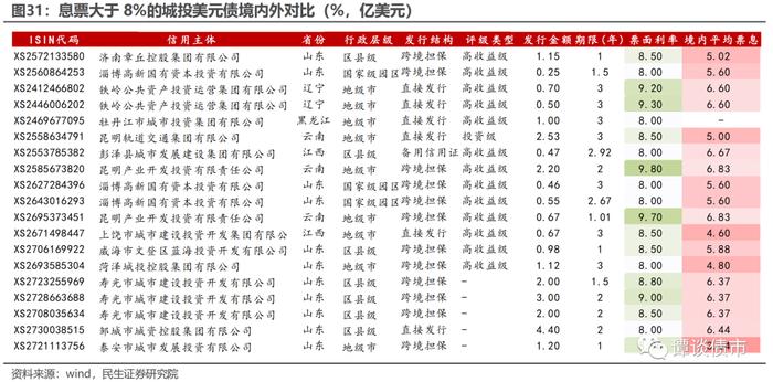 城投美元债存量突破916亿美元，性价比明显提高，息票大于8%主体或存套利空间