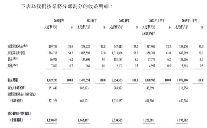 金源氢化登陆港交所，上市首日跌27.5%