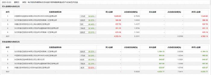 龙虎榜丨国旅联合今日跌停，中关村大街卖出1184.19万元并买入1649.65万元