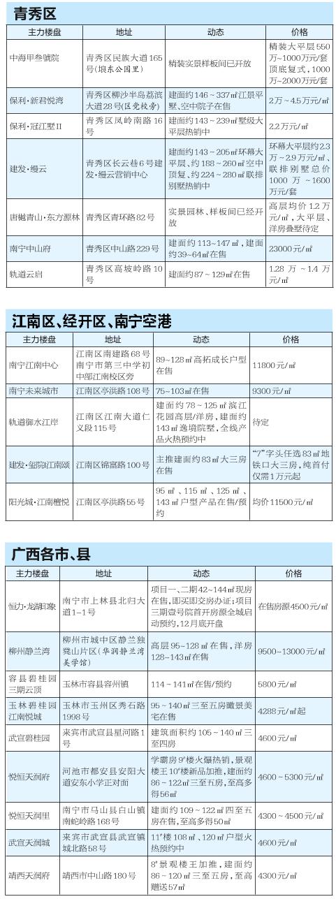 2023年南宁最新房价表（部分）