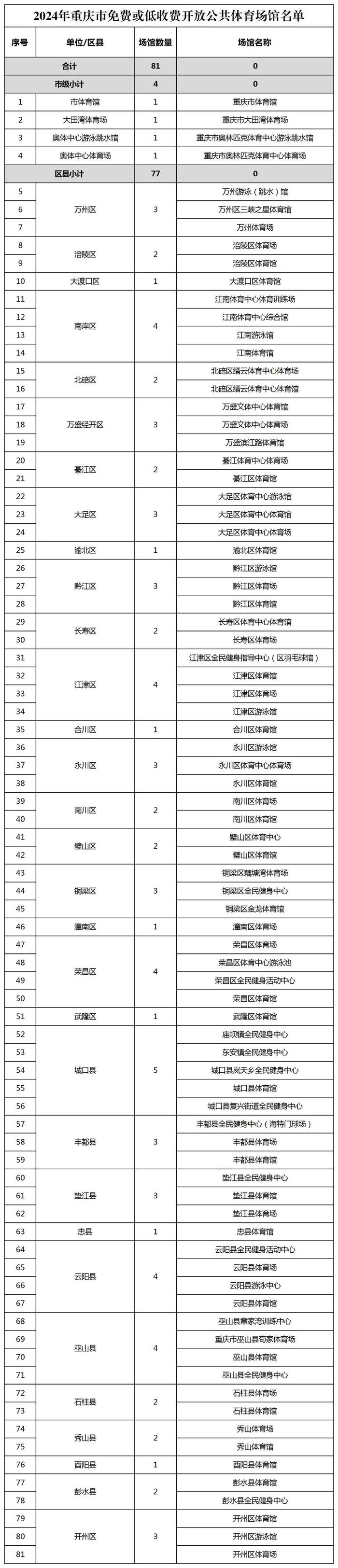 名单来了！2024年重庆这81个公共体育场馆免费或低收费向社会开放