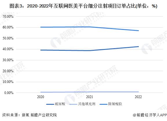 2023年中国轻医美行业注射类项目发展现状与细分产品类别分析 注射类项目占比持续提升【组图】
