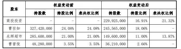 红旗连锁控制权转让：二股东永辉超市拟转让10%股权给四川商投投资