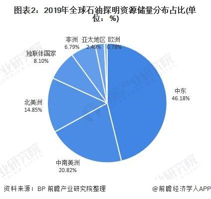 200万桶！美国补充战略石油储备以对抗通胀风险【附全球石油市场供需现状分析】