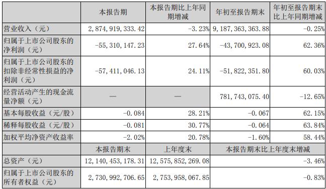 去年刚亏3亿，知名超市深夜再“炸雷”：员工涉嫌侵占公款2.2亿元，窜逃境外