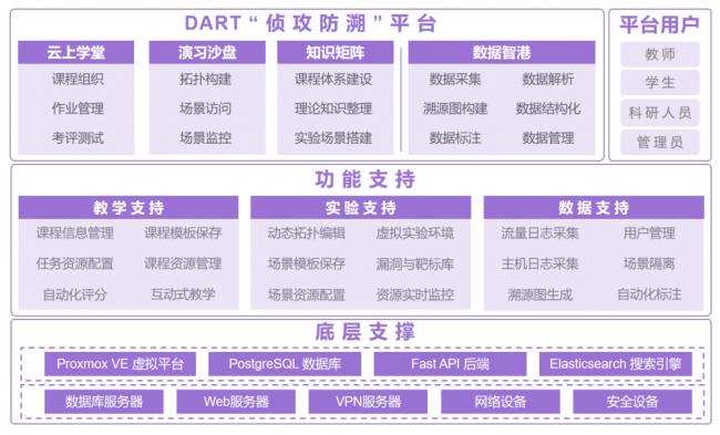 强智科技DART“侦攻防溯”平台，助力湖南省网络攻防邀请赛