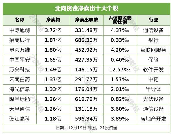 北向资金昨日净卖出21.13亿元，逆市增持汽车整车9.25亿元（名单）