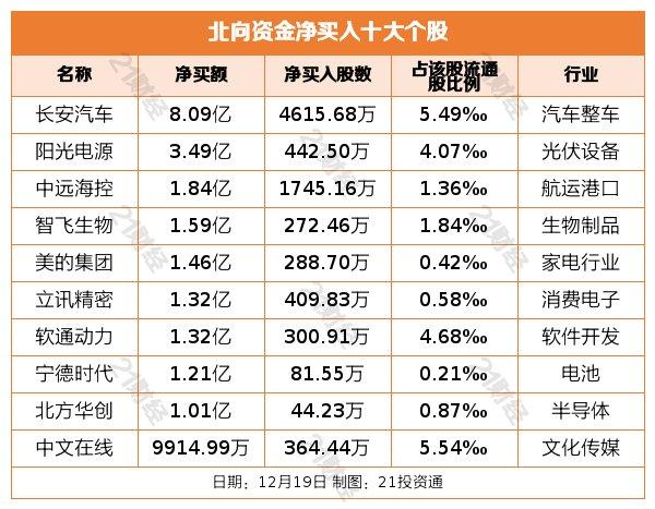 北向资金昨日净卖出21.13亿元，逆市增持汽车整车9.25亿元（名单）