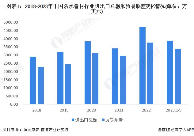 2023年中国防水卷材出口现状分析 马来西亚是最大出口目的地【组图】
