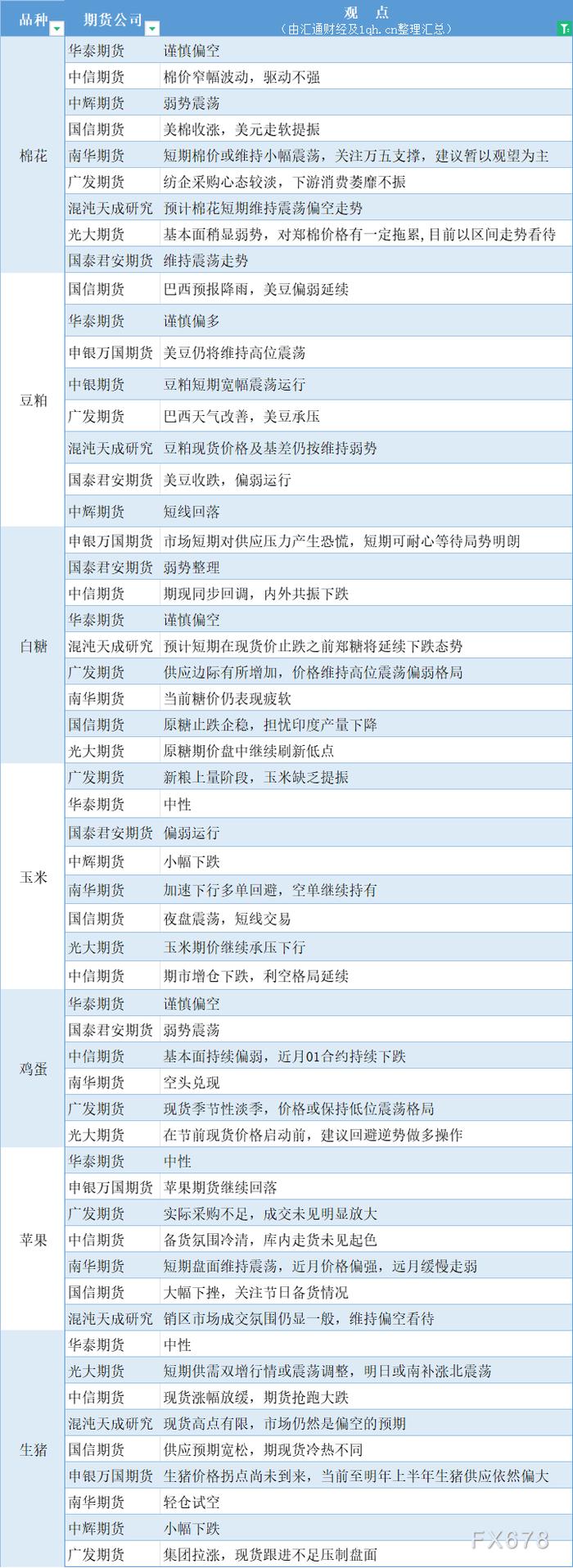 期货公司观点汇总一张图：12月20日农产品（棉花、豆粕、白糖、玉米、鸡蛋、生猪等）