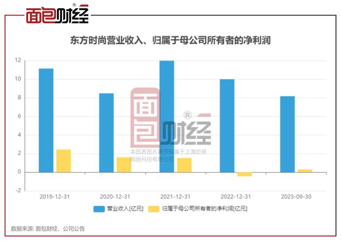 高位给予东方时尚“买入”评级：信达证券、华西证券研报是否违规？