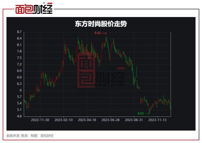 高位给予东方时尚“买入”评级：信达证券、华西证券研报是否违规？