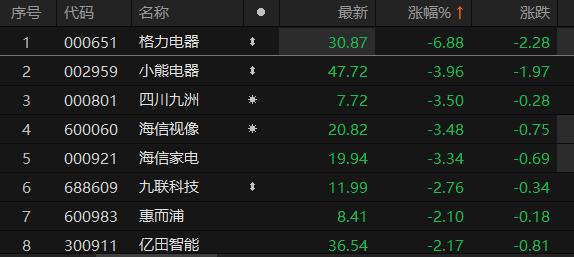 A股家用电器板块表现疲弱 格力电器跌近7%
