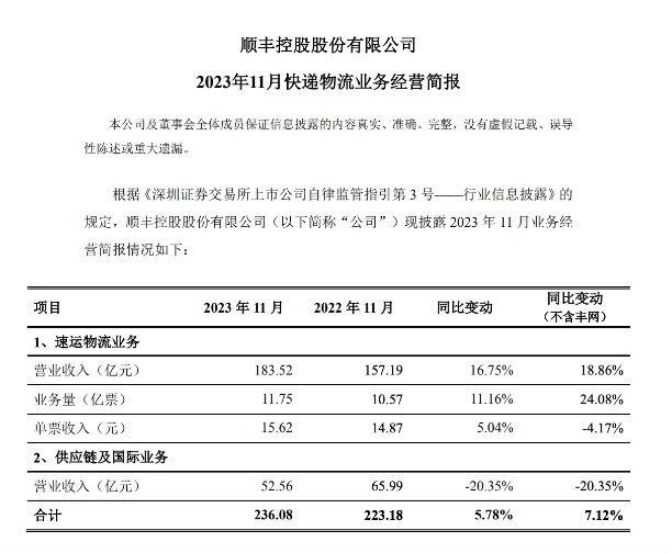 快递物流丨顺丰11月合计营收为236.08亿元  申通业务量增速达49.2%