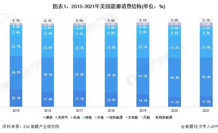 200万桶！美国补充战略石油储备以对抗通胀风险【附全球石油市场供需现状分析】