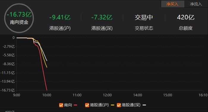 南向资金净卖出超10亿港元