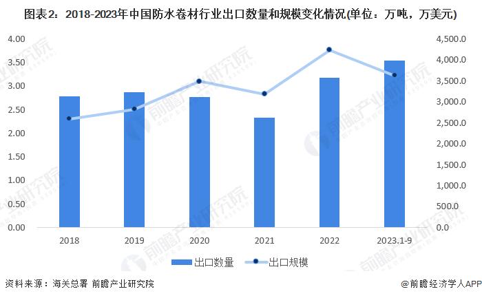 2023年中国防水卷材出口现状分析 马来西亚是最大出口目的地【组图】