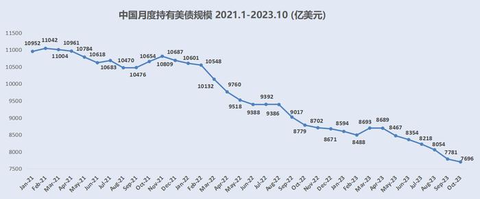 【财经分析】外资持有美债规模10月份延续下降 流动性危机引发部分抛售