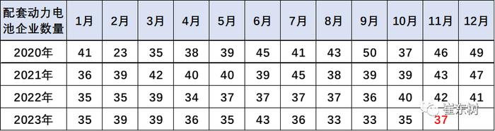 崔东树：动力电池装车占比持续下降 汽车电池需求增长持续较强