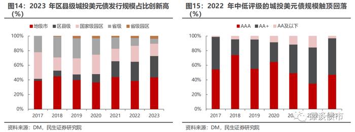 城投美元债存量突破916亿美元，性价比明显提高，息票大于8%主体或存套利空间