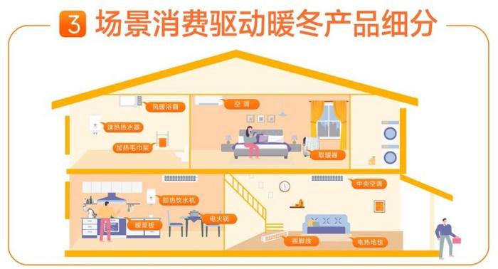 苏宁易购冬季消费报告出炉，供暖分界线分隔南北“冬消费”